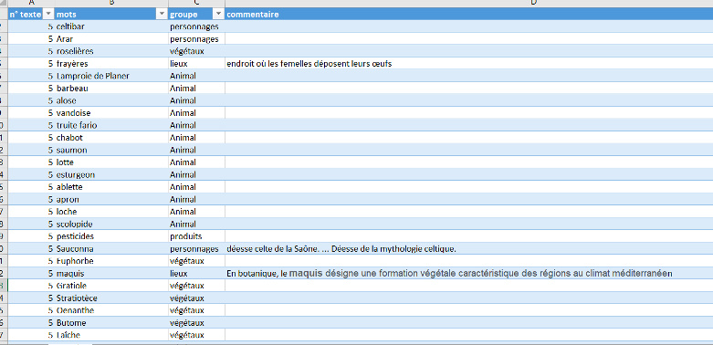 Tableau de la premiere extraction manuelle de donnees echantillon 18 textes © Master Geonum universite Jean Monnet Saint Etienne